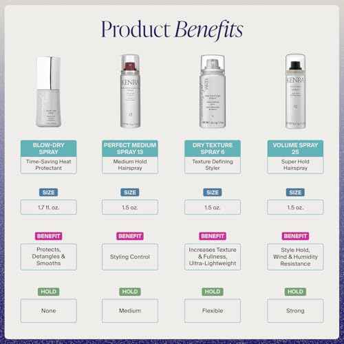 Kenra Professional Haircare Sets | Gift Value Kits