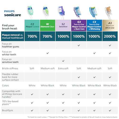 Philips Sonicare G3 Two-in-One - Genuine Replacement Electric Toothbrush Heads, White, 4 Pack One Year Supply, HX9054/65