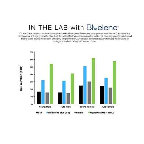 Bluelene Night Cream, Revolutionary Anti Wrinkle Face Cream with Methylene Blue (30 ml). Suitable for Sensitive Skin
