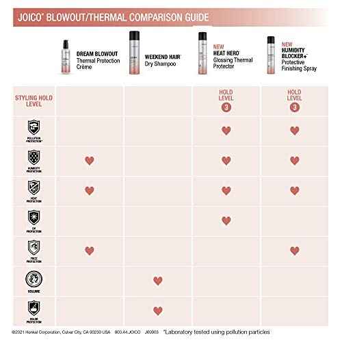 Joico Heat Hero Glossing Thermal Protector | For Most Hair Types | Thermal Heat & Humidity Protection | Reduce Split Ends | Boost Shine | Paraben & Sulfate Free | 145g | 5.1 oz