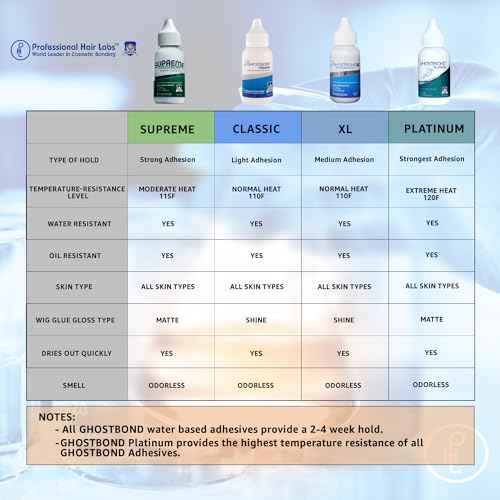 GHOSTBOND Supreme No Shine Poly & Lace Wig Glue - 1.3oz - Extra-Strength Waterproof Adhesive for Poly & Lace Systems - Max Hold for Oily Skin, Humidity & Heat - Invisible Finish, Latex-Free