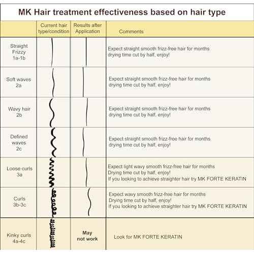 Hair Treatment Straightening Blowout Brazilian Smoothing Professional Results Salon and Home Use , Long Lasting organic results 4-6 months 4pc Set