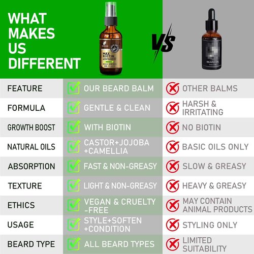 Beard Growth Oil for Men - Natural Biotin Beard Oil with Castor, Vitamin B5 & Grape Seed to Soften, Nourish & Thicken Facial Hair - Conditioning, Moisturizing Grooming Oil, 2oz Gift for Men, Unscented