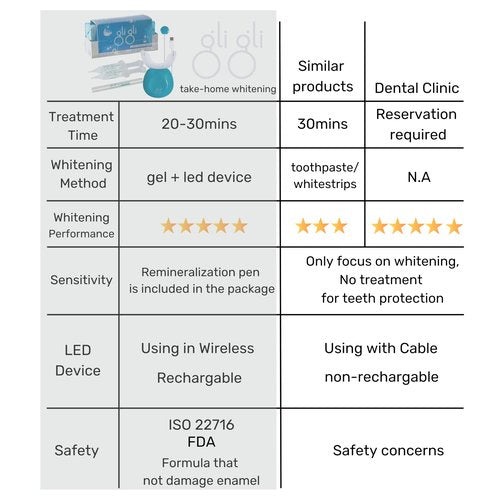 GLI GLI Sparkle Booster Teeth Whitening Kit - 2 x 5ml Pap Whitening Gel Syringes - Includes Rechargeable LED Whitening Device, Shade Guide & Remineralization Pen - 10 to 15 Days Treatment